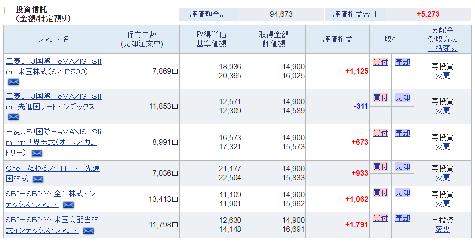 あと１日で150日！　1日600円投資信託149日目