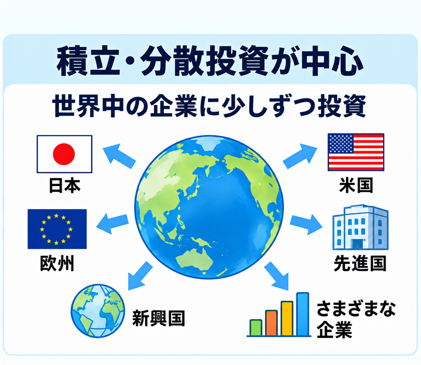 世界中の企業へ積立・分散投資するイメージ